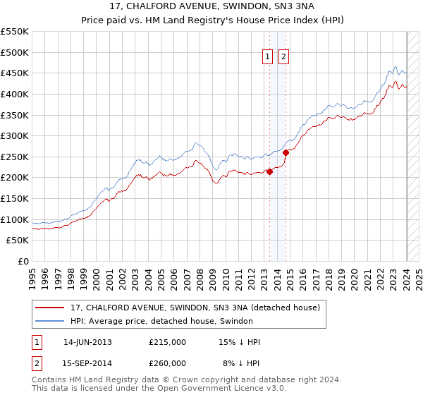 17, CHALFORD AVENUE, SWINDON, SN3 3NA: Price paid vs HM Land Registry's House Price Index