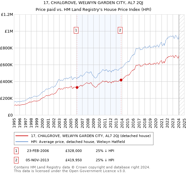 17, CHALGROVE, WELWYN GARDEN CITY, AL7 2QJ: Price paid vs HM Land Registry's House Price Index