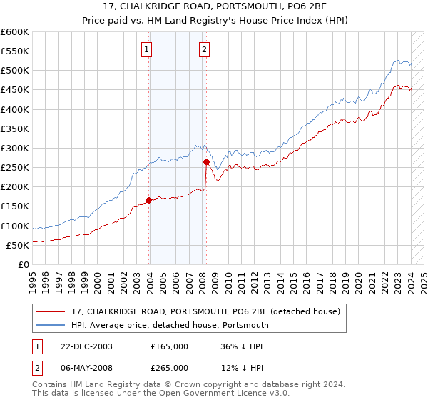 17, CHALKRIDGE ROAD, PORTSMOUTH, PO6 2BE: Price paid vs HM Land Registry's House Price Index