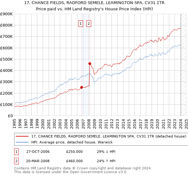 17, CHANCE FIELDS, RADFORD SEMELE, LEAMINGTON SPA, CV31 1TR: Price paid vs HM Land Registry's House Price Index