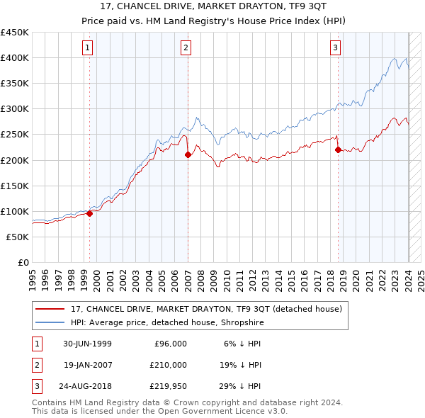 17, CHANCEL DRIVE, MARKET DRAYTON, TF9 3QT: Price paid vs HM Land Registry's House Price Index