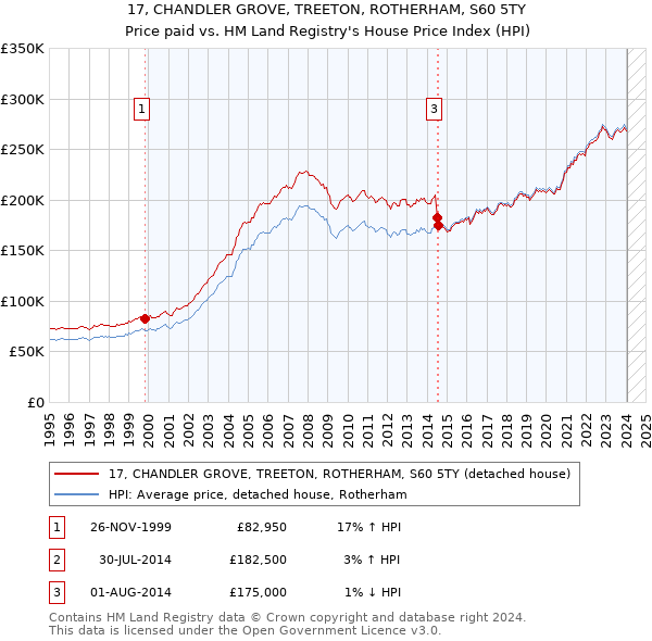 17, CHANDLER GROVE, TREETON, ROTHERHAM, S60 5TY: Price paid vs HM Land Registry's House Price Index