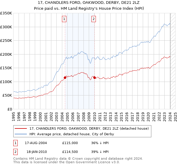 17, CHANDLERS FORD, OAKWOOD, DERBY, DE21 2LZ: Price paid vs HM Land Registry's House Price Index