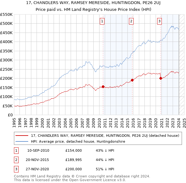 17, CHANDLERS WAY, RAMSEY MERESIDE, HUNTINGDON, PE26 2UJ: Price paid vs HM Land Registry's House Price Index