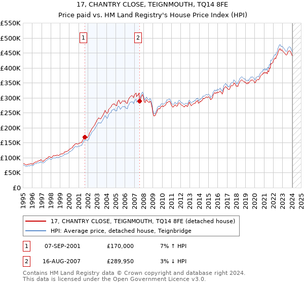 17, CHANTRY CLOSE, TEIGNMOUTH, TQ14 8FE: Price paid vs HM Land Registry's House Price Index