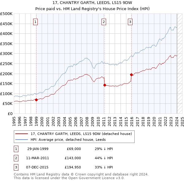 17, CHANTRY GARTH, LEEDS, LS15 9DW: Price paid vs HM Land Registry's House Price Index