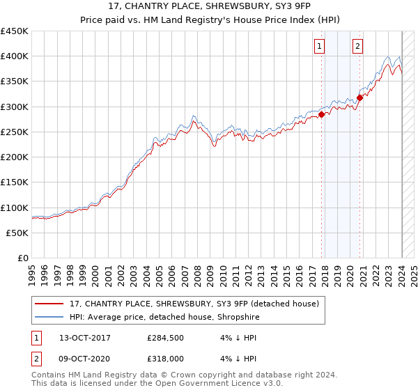 17, CHANTRY PLACE, SHREWSBURY, SY3 9FP: Price paid vs HM Land Registry's House Price Index