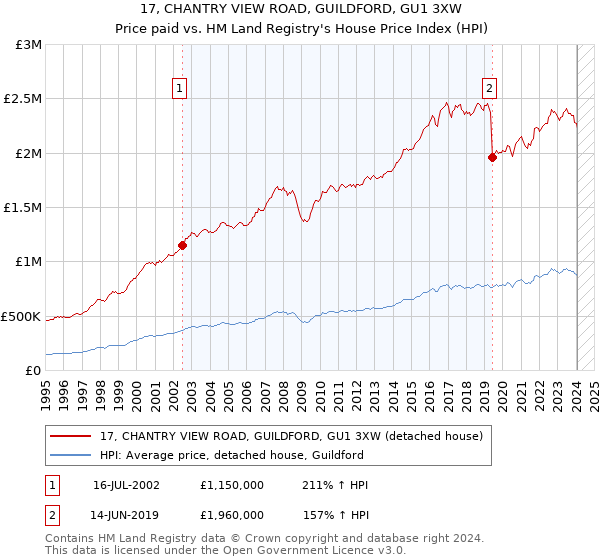 17, CHANTRY VIEW ROAD, GUILDFORD, GU1 3XW: Price paid vs HM Land Registry's House Price Index