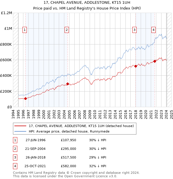 17, CHAPEL AVENUE, ADDLESTONE, KT15 1UH: Price paid vs HM Land Registry's House Price Index