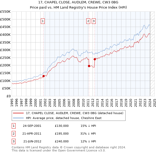 17, CHAPEL CLOSE, AUDLEM, CREWE, CW3 0BG: Price paid vs HM Land Registry's House Price Index