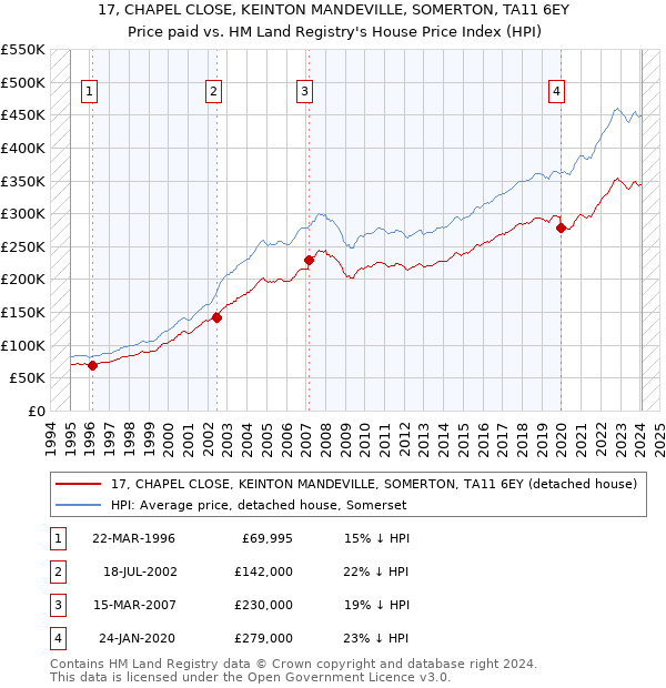 17, CHAPEL CLOSE, KEINTON MANDEVILLE, SOMERTON, TA11 6EY: Price paid vs HM Land Registry's House Price Index