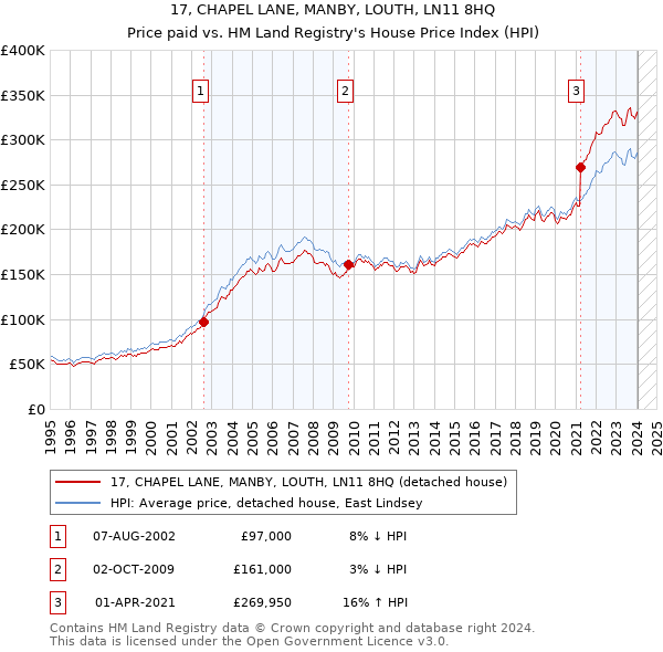 17, CHAPEL LANE, MANBY, LOUTH, LN11 8HQ: Price paid vs HM Land Registry's House Price Index
