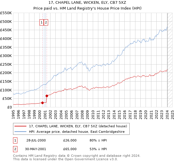 17, CHAPEL LANE, WICKEN, ELY, CB7 5XZ: Price paid vs HM Land Registry's House Price Index