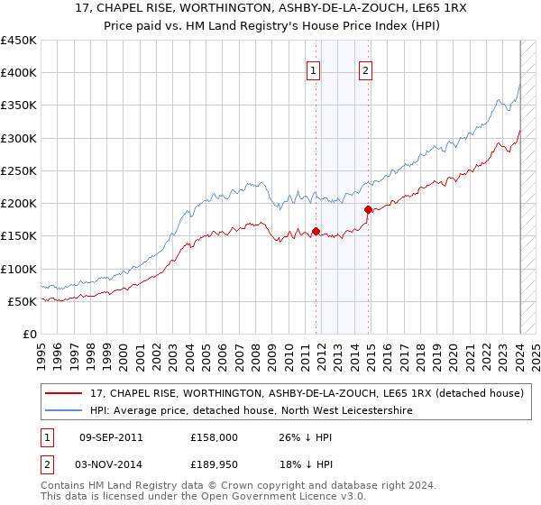 17, CHAPEL RISE, WORTHINGTON, ASHBY-DE-LA-ZOUCH, LE65 1RX: Price paid vs HM Land Registry's House Price Index