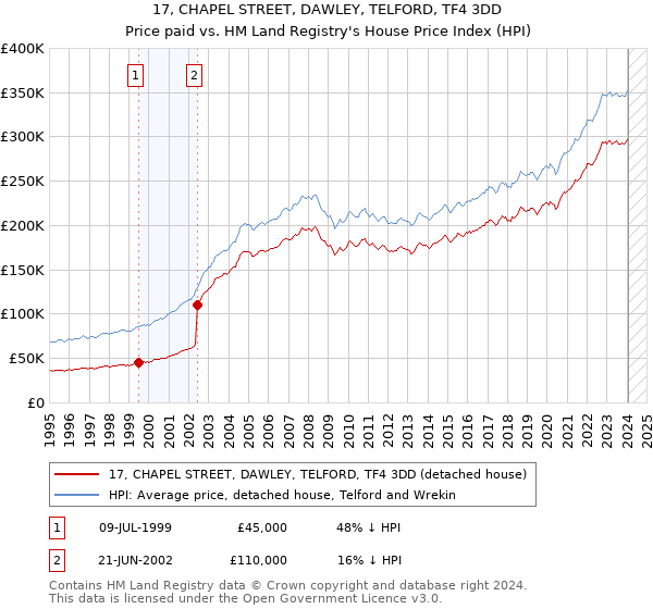 17, CHAPEL STREET, DAWLEY, TELFORD, TF4 3DD: Price paid vs HM Land Registry's House Price Index