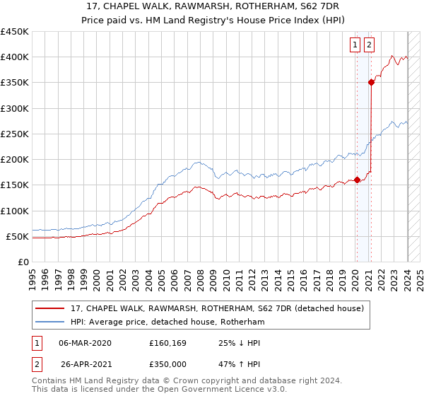 17, CHAPEL WALK, RAWMARSH, ROTHERHAM, S62 7DR: Price paid vs HM Land Registry's House Price Index