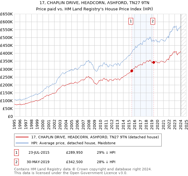 17, CHAPLIN DRIVE, HEADCORN, ASHFORD, TN27 9TN: Price paid vs HM Land Registry's House Price Index