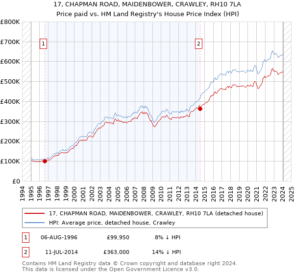 17, CHAPMAN ROAD, MAIDENBOWER, CRAWLEY, RH10 7LA: Price paid vs HM Land Registry's House Price Index