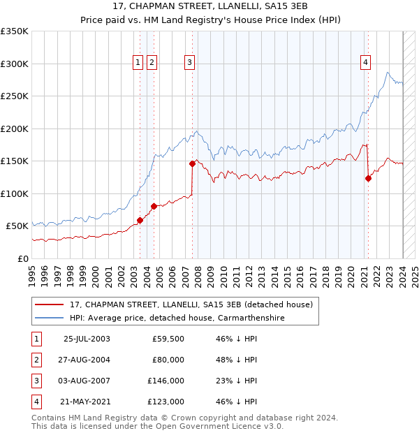 17, CHAPMAN STREET, LLANELLI, SA15 3EB: Price paid vs HM Land Registry's House Price Index