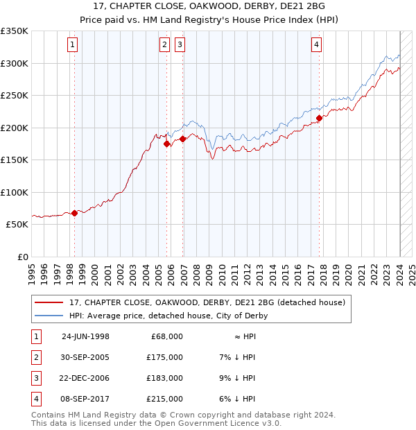17, CHAPTER CLOSE, OAKWOOD, DERBY, DE21 2BG: Price paid vs HM Land Registry's House Price Index