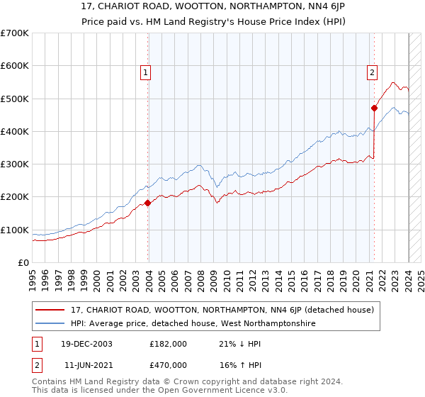 17, CHARIOT ROAD, WOOTTON, NORTHAMPTON, NN4 6JP: Price paid vs HM Land Registry's House Price Index
