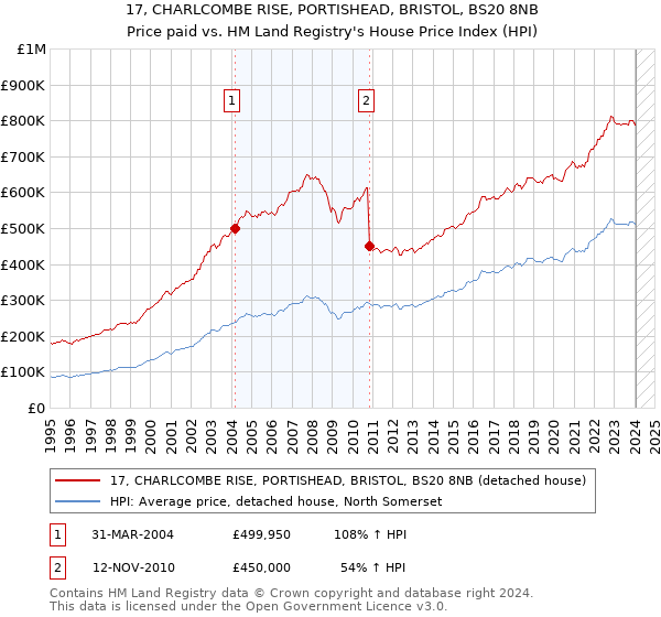 17, CHARLCOMBE RISE, PORTISHEAD, BRISTOL, BS20 8NB: Price paid vs HM Land Registry's House Price Index