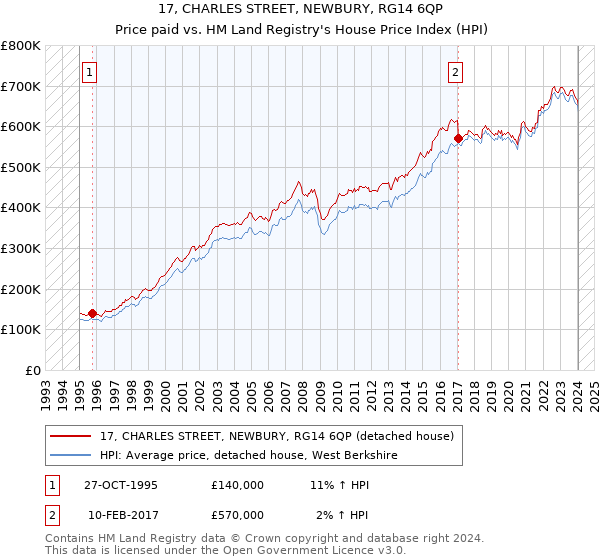 17, CHARLES STREET, NEWBURY, RG14 6QP: Price paid vs HM Land Registry's House Price Index