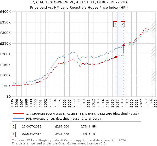 17, CHARLESTOWN DRIVE, ALLESTREE, DERBY, DE22 2HA: Price paid vs HM Land Registry's House Price Index