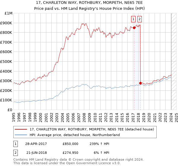 17, CHARLETON WAY, ROTHBURY, MORPETH, NE65 7EE: Price paid vs HM Land Registry's House Price Index