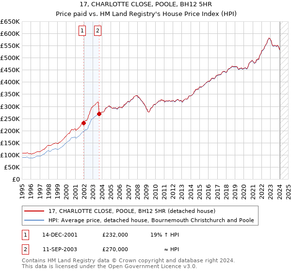 17, CHARLOTTE CLOSE, POOLE, BH12 5HR: Price paid vs HM Land Registry's House Price Index