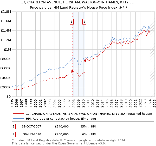17, CHARLTON AVENUE, HERSHAM, WALTON-ON-THAMES, KT12 5LF: Price paid vs HM Land Registry's House Price Index