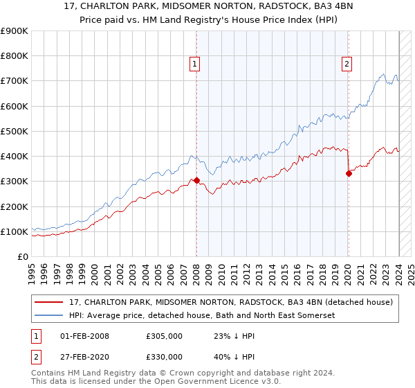 17, CHARLTON PARK, MIDSOMER NORTON, RADSTOCK, BA3 4BN: Price paid vs HM Land Registry's House Price Index
