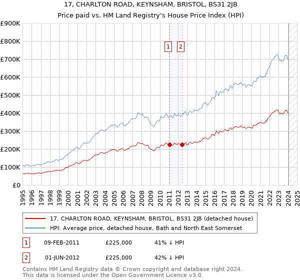 17, CHARLTON ROAD, KEYNSHAM, BRISTOL, BS31 2JB: Price paid vs HM Land Registry's House Price Index