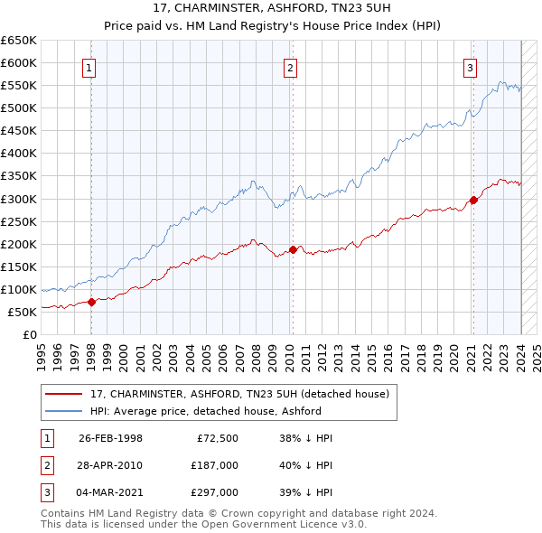 17, CHARMINSTER, ASHFORD, TN23 5UH: Price paid vs HM Land Registry's House Price Index