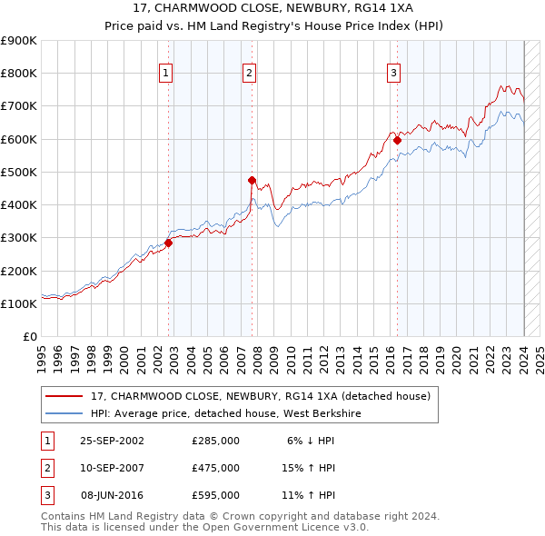 17, CHARMWOOD CLOSE, NEWBURY, RG14 1XA: Price paid vs HM Land Registry's House Price Index