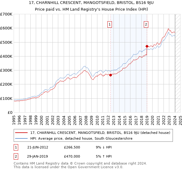 17, CHARNHILL CRESCENT, MANGOTSFIELD, BRISTOL, BS16 9JU: Price paid vs HM Land Registry's House Price Index