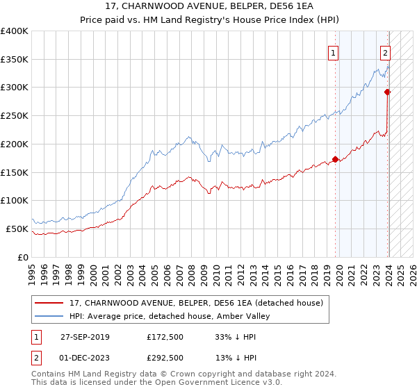17, CHARNWOOD AVENUE, BELPER, DE56 1EA: Price paid vs HM Land Registry's House Price Index
