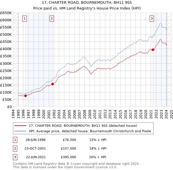 17, CHARTER ROAD, BOURNEMOUTH, BH11 9SS: Price paid vs HM Land Registry's House Price Index