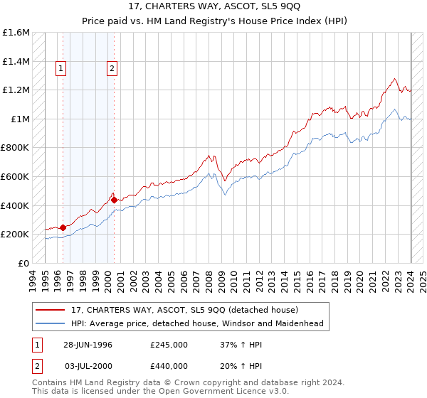 17, CHARTERS WAY, ASCOT, SL5 9QQ: Price paid vs HM Land Registry's House Price Index
