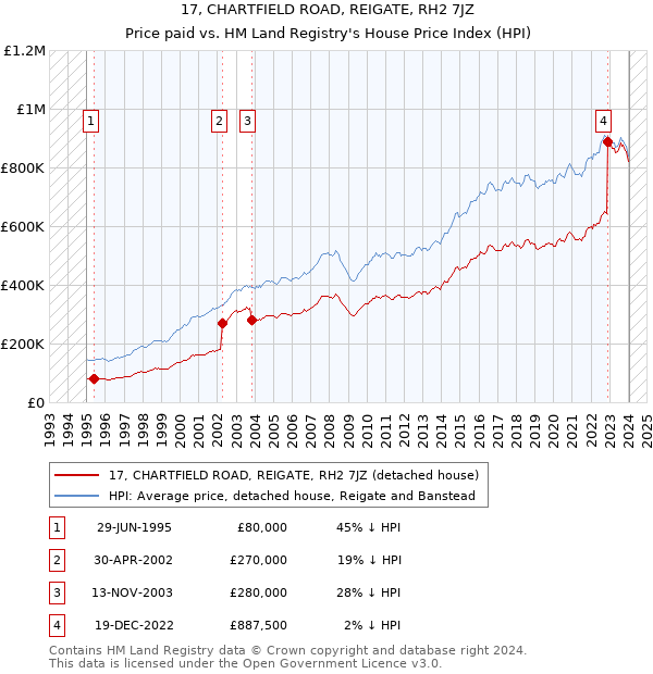 17, CHARTFIELD ROAD, REIGATE, RH2 7JZ: Price paid vs HM Land Registry's House Price Index