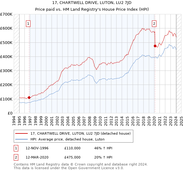 17, CHARTWELL DRIVE, LUTON, LU2 7JD: Price paid vs HM Land Registry's House Price Index