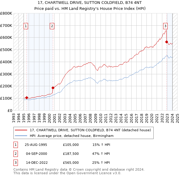 17, CHARTWELL DRIVE, SUTTON COLDFIELD, B74 4NT: Price paid vs HM Land Registry's House Price Index
