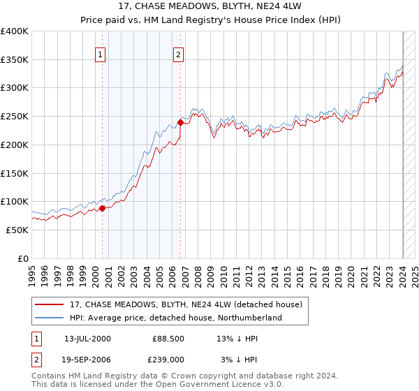 17, CHASE MEADOWS, BLYTH, NE24 4LW: Price paid vs HM Land Registry's House Price Index
