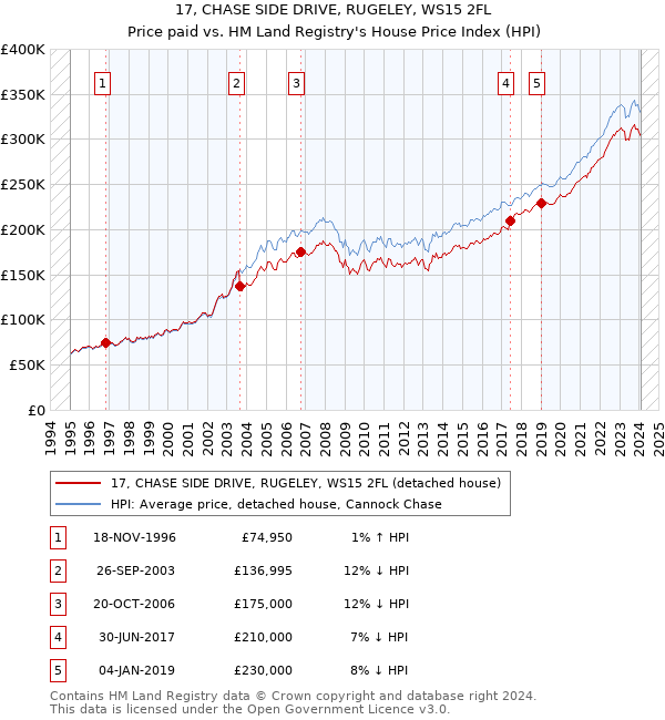17, CHASE SIDE DRIVE, RUGELEY, WS15 2FL: Price paid vs HM Land Registry's House Price Index