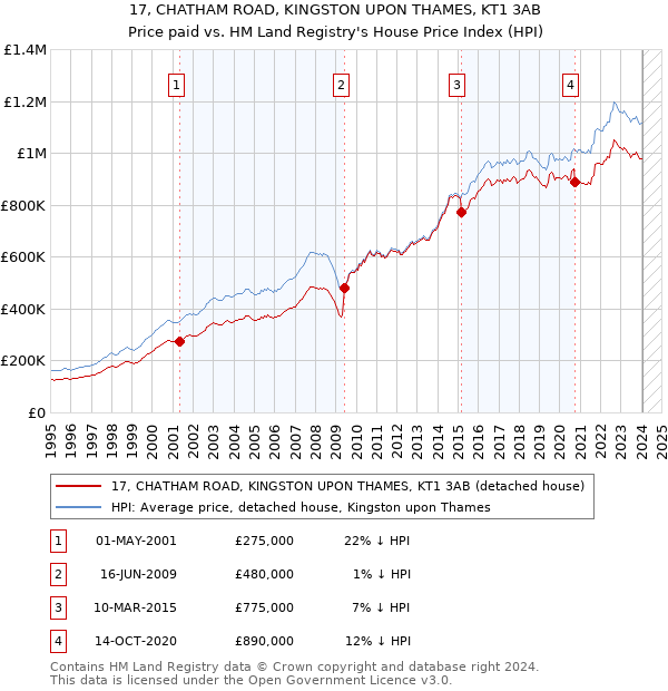 17, CHATHAM ROAD, KINGSTON UPON THAMES, KT1 3AB: Price paid vs HM Land Registry's House Price Index