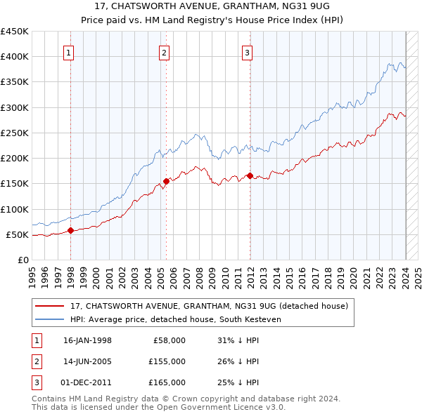 17, CHATSWORTH AVENUE, GRANTHAM, NG31 9UG: Price paid vs HM Land Registry's House Price Index