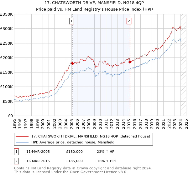 17, CHATSWORTH DRIVE, MANSFIELD, NG18 4QP: Price paid vs HM Land Registry's House Price Index