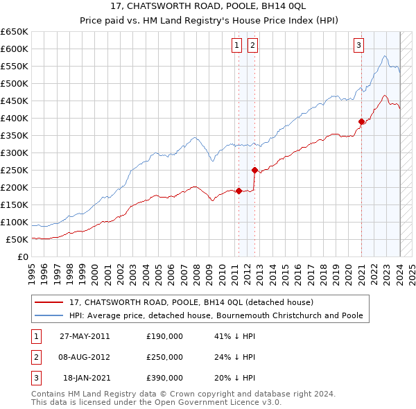 17, CHATSWORTH ROAD, POOLE, BH14 0QL: Price paid vs HM Land Registry's House Price Index