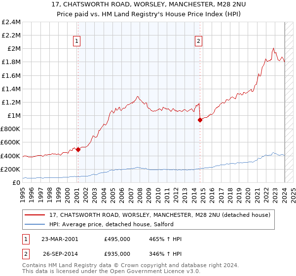 17, CHATSWORTH ROAD, WORSLEY, MANCHESTER, M28 2NU: Price paid vs HM Land Registry's House Price Index