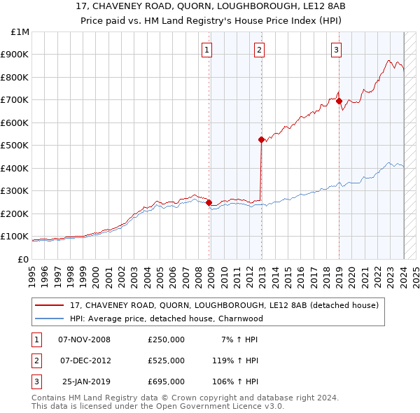 17, CHAVENEY ROAD, QUORN, LOUGHBOROUGH, LE12 8AB: Price paid vs HM Land Registry's House Price Index